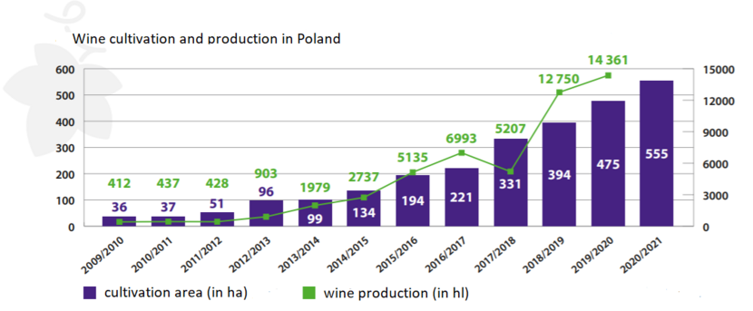 graph of wine production in Poland in 2020