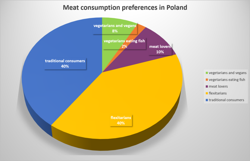 meat consumption preferances in Poland