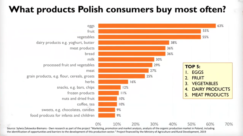 Organic products in Poland