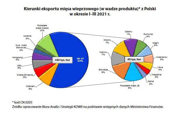 Export destinations of pork meat from Poland in the first quater of 2021