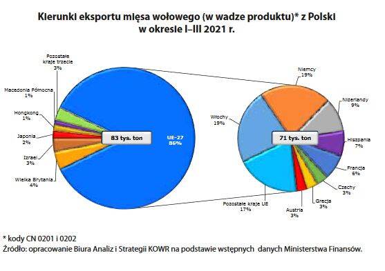 Export destinations of beef meat from Poland in the first quater of 2021