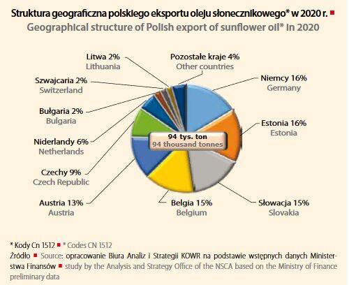 Export countries for sunflower oil from Poland
