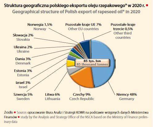 Export countries for rapeseed oil from Poland