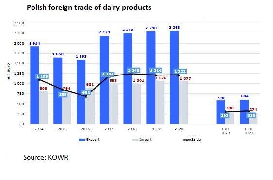 Polish foreign trade of dairy products