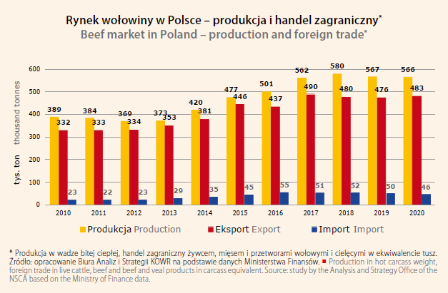 beef production in Poland