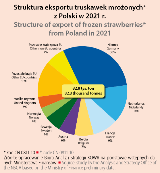 strawberry statistics 2022
