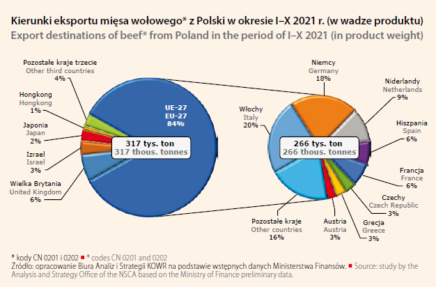 export destinations of Polish beef