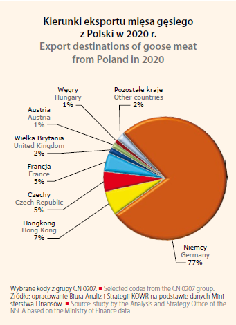 export Polish goose meat
