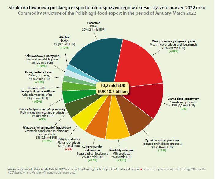 Structure of exported commodities