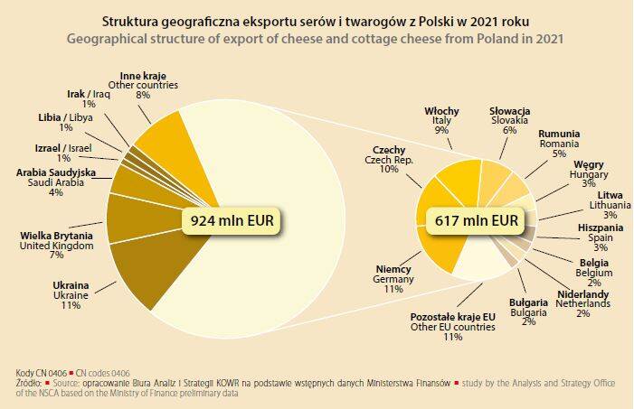 Export destinations of Polish cheese