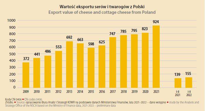 value of export of Polish cheese
