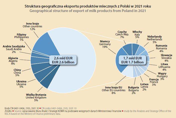 export destinations of Polish dairy