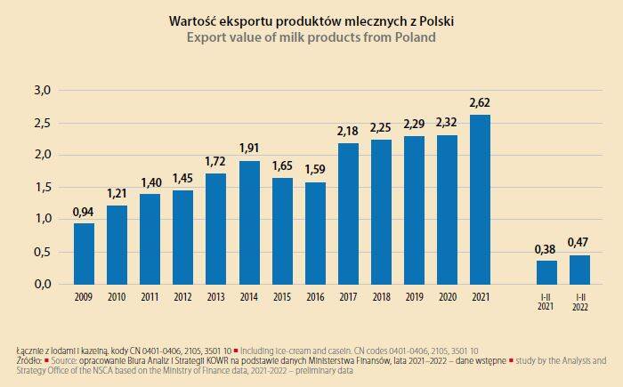 Value of export of dairy from Poland