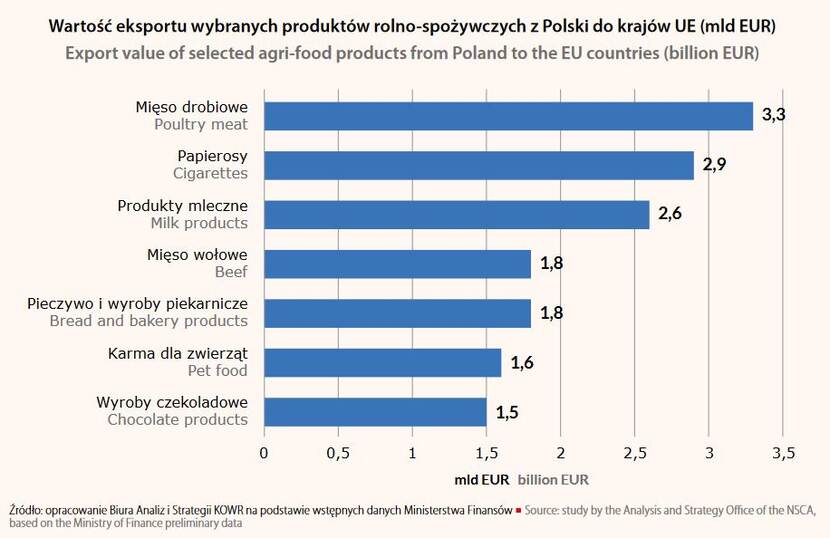 Value of Polish agri food export