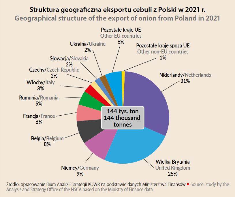 graph about export destination of Polish onion in 2021
