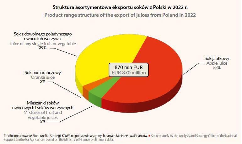 graph with structure of juice export from Poland