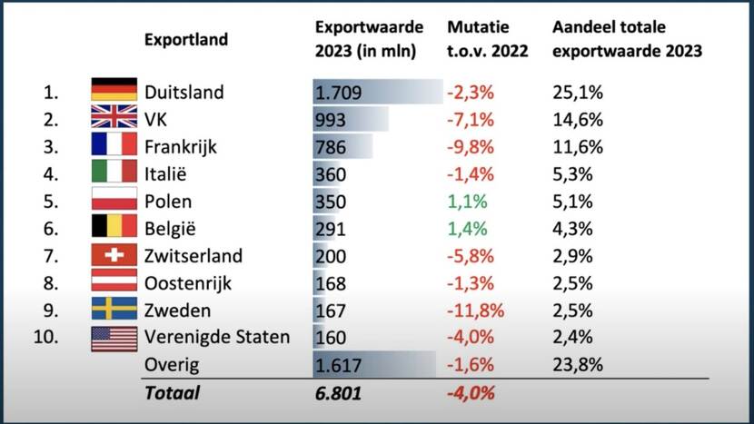 export statistics of Dutch flowers and plants