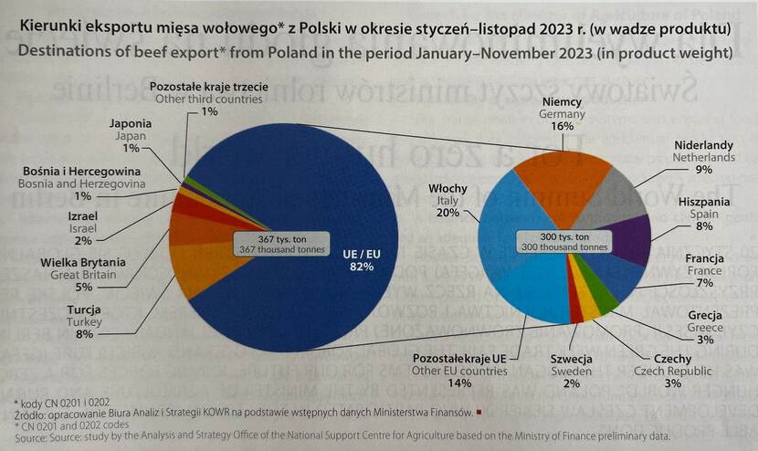 graph showing export destinations for Polish beef