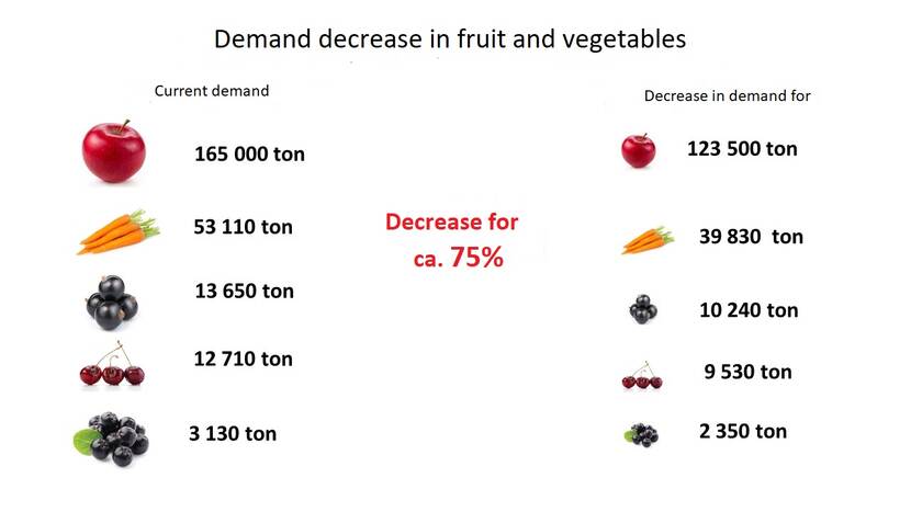 demand decrease in fruit for industry