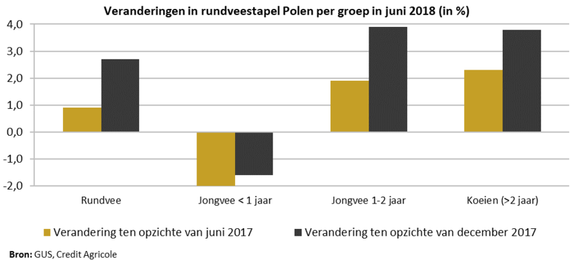 veranderingen in runveestapel Polen per groep in juni 2018