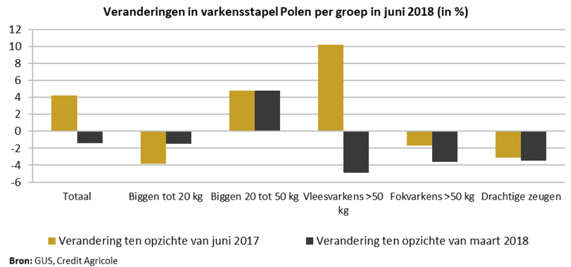 veranderingen in varkensstapel Polen per groep in juni 2018