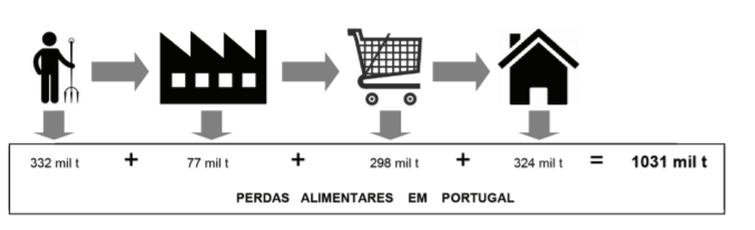 Perdas alimentares em Portugal