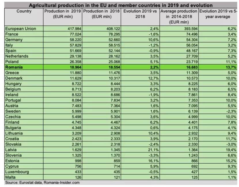 Agricultura production rank in EU