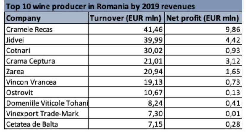 top 10 Romanian wine producers by 2019 revenues