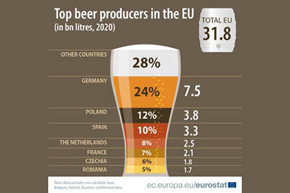 Top beer producers