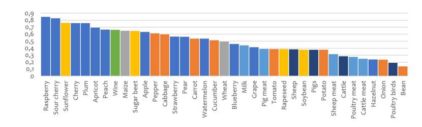 Chart of the fruit sector