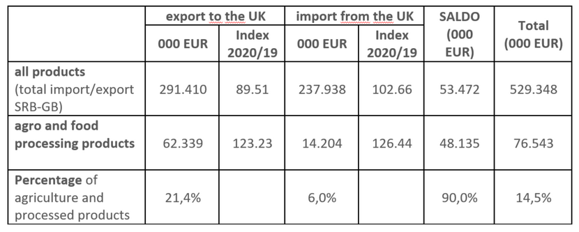 Table showing trade figures between Serbia and the UK.