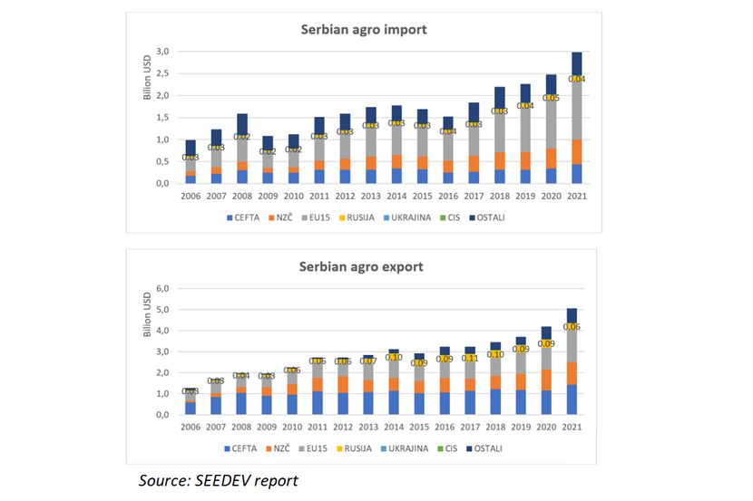 Charts of Serbia's agro imports and exports.