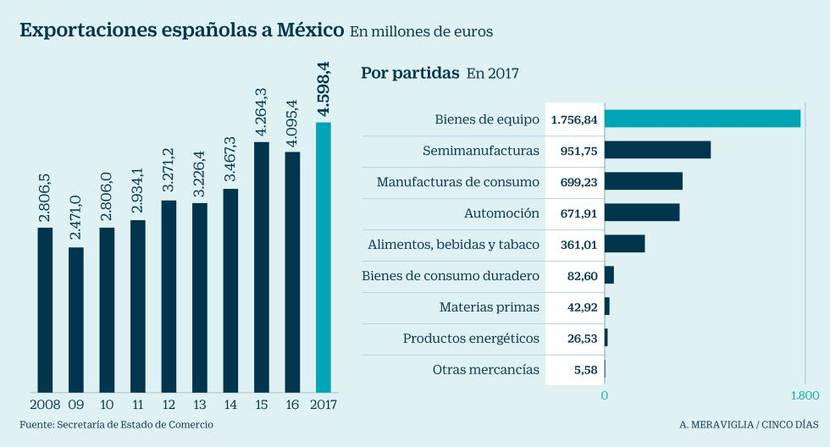 Tabel Spaanse export naar Mexico