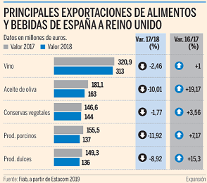 Spain: Spanish agro-food exports to UK starting to suffer from Brexit negative impact