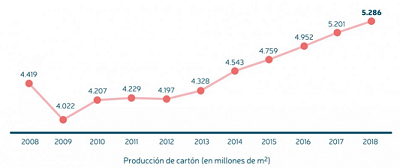 Spanje vierde grootste kartonfabrikant in Europa