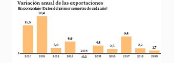 Annual export change