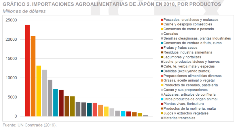Importaciones de Japón por products