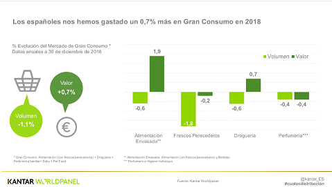 Spain: The Spanish consumer paid more for less in 2018