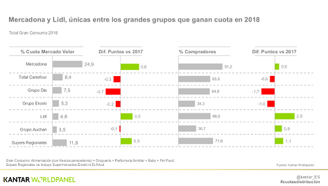 Spain: The Spanish consumer paid more for less in 2018