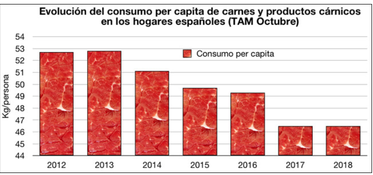 Demand for meat falls 2.4% in Spain