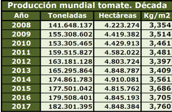 Spanje: een van de belangrijkste tomaatproducenten ter wereld