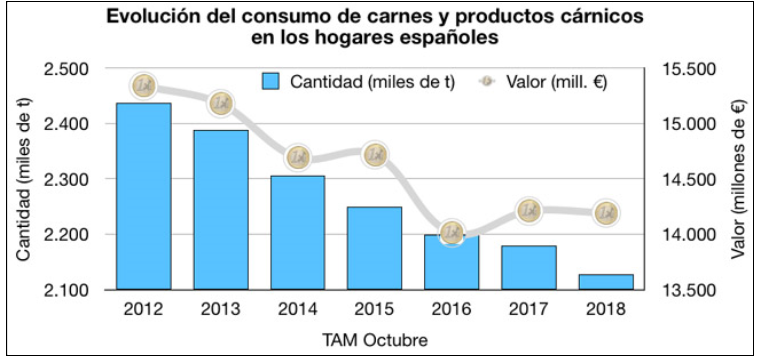 Demand for meat falls 2.4% in Spain