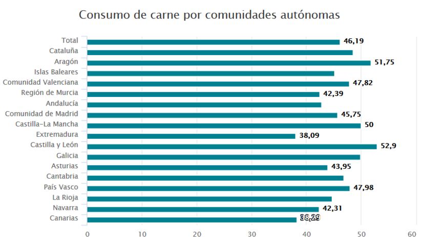 Meat consumption by region