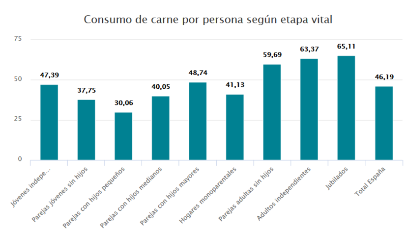 Meat consumption life stage