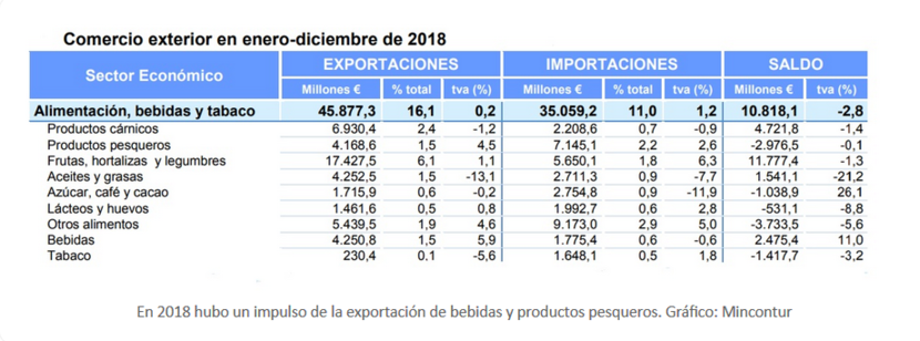 Overzicht SPA import export cijfers voedingsmiddelen 2018