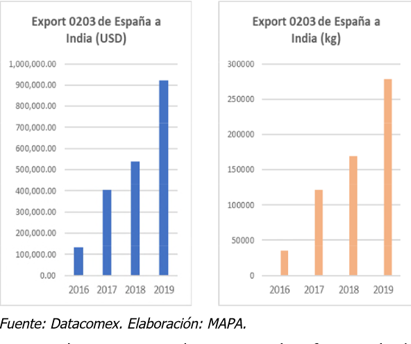 Datos export porcino a India