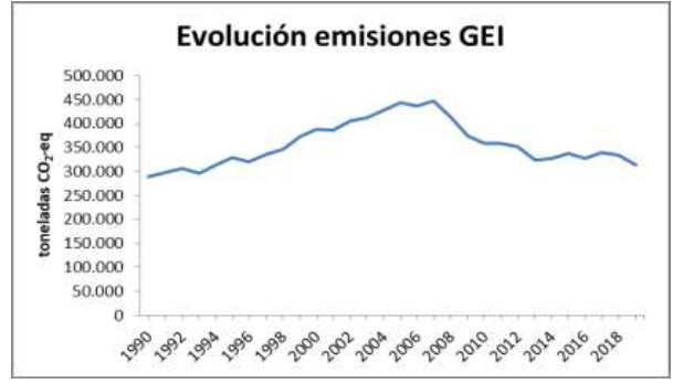 emisiones GEI