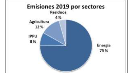 emisiones por sectores