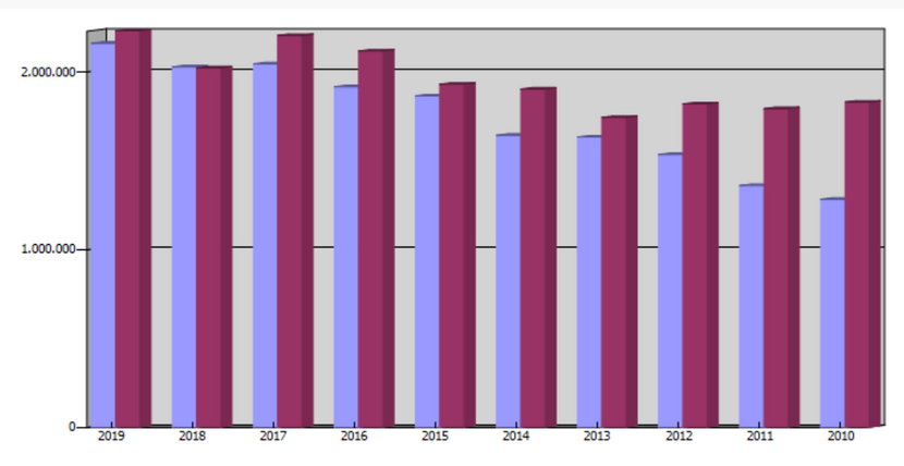 NL-SPA handelsbalans 2019-2010