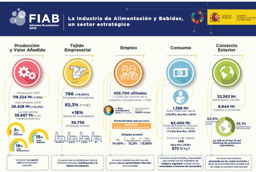 Informe FIAB